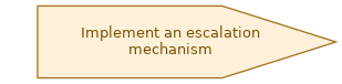 spem diagram of the activity overview: Implement an escalation mechanism