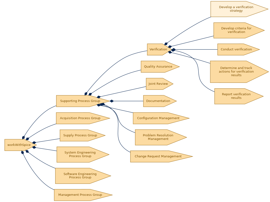 spem diagram of the activity breakdown: Develop a verification strategy