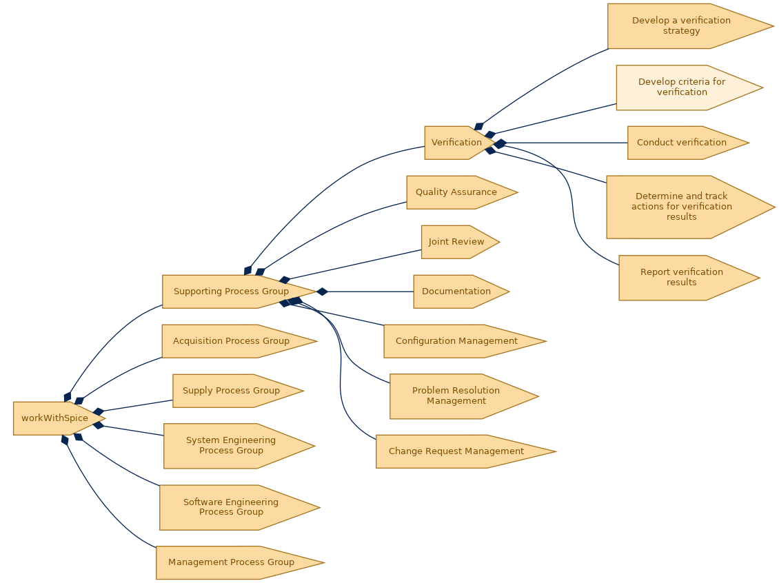 spem diagram of the activity breakdown: Develop criteria for verification