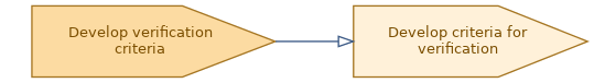 spem diagram of the activity overview: Develop criteria for verification