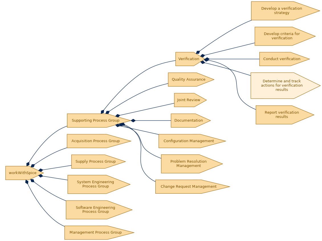 spem diagram of the activity breakdown: Determine and track actions for verification results