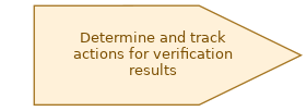 spem diagram of the activity overview: Determine and track actions for verification results