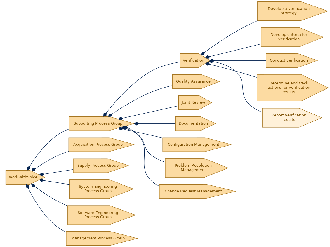 spem diagram of the activity breakdown: Report verification results