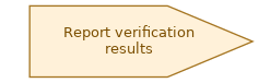 spem diagram of the activity overview: Report verification results