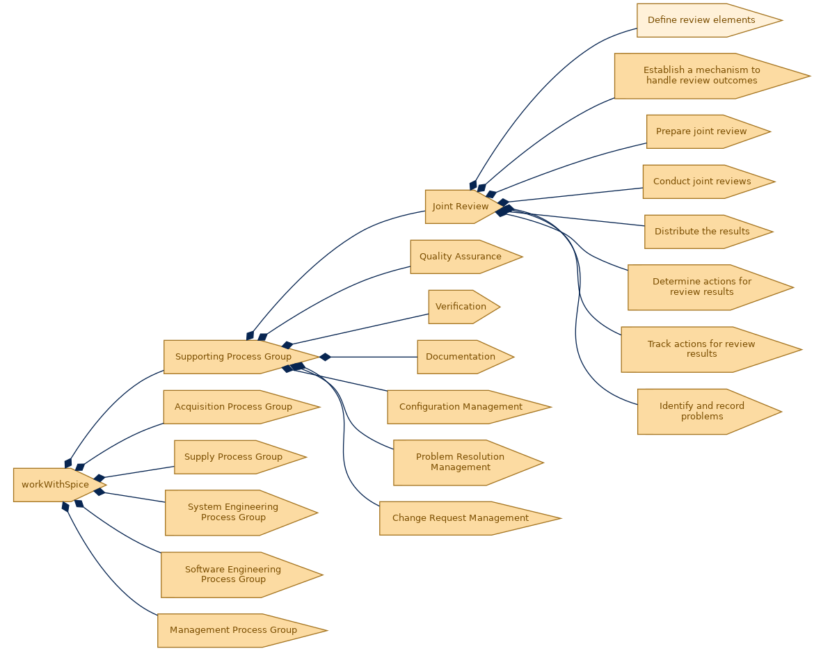 spem diagram of the activity breakdown: Define review elements