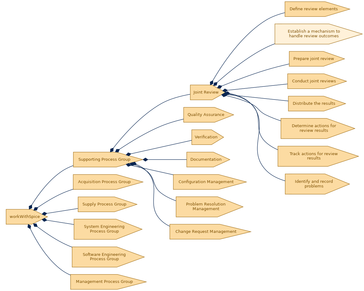 spem diagram of the activity breakdown: Establish a mechanism to handle review outcomes