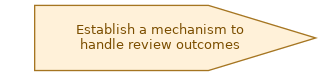 spem diagram of the activity overview: Establish a mechanism to handle review outcomes