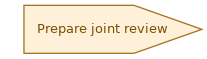 spem diagram of the activity overview: Prepare joint review