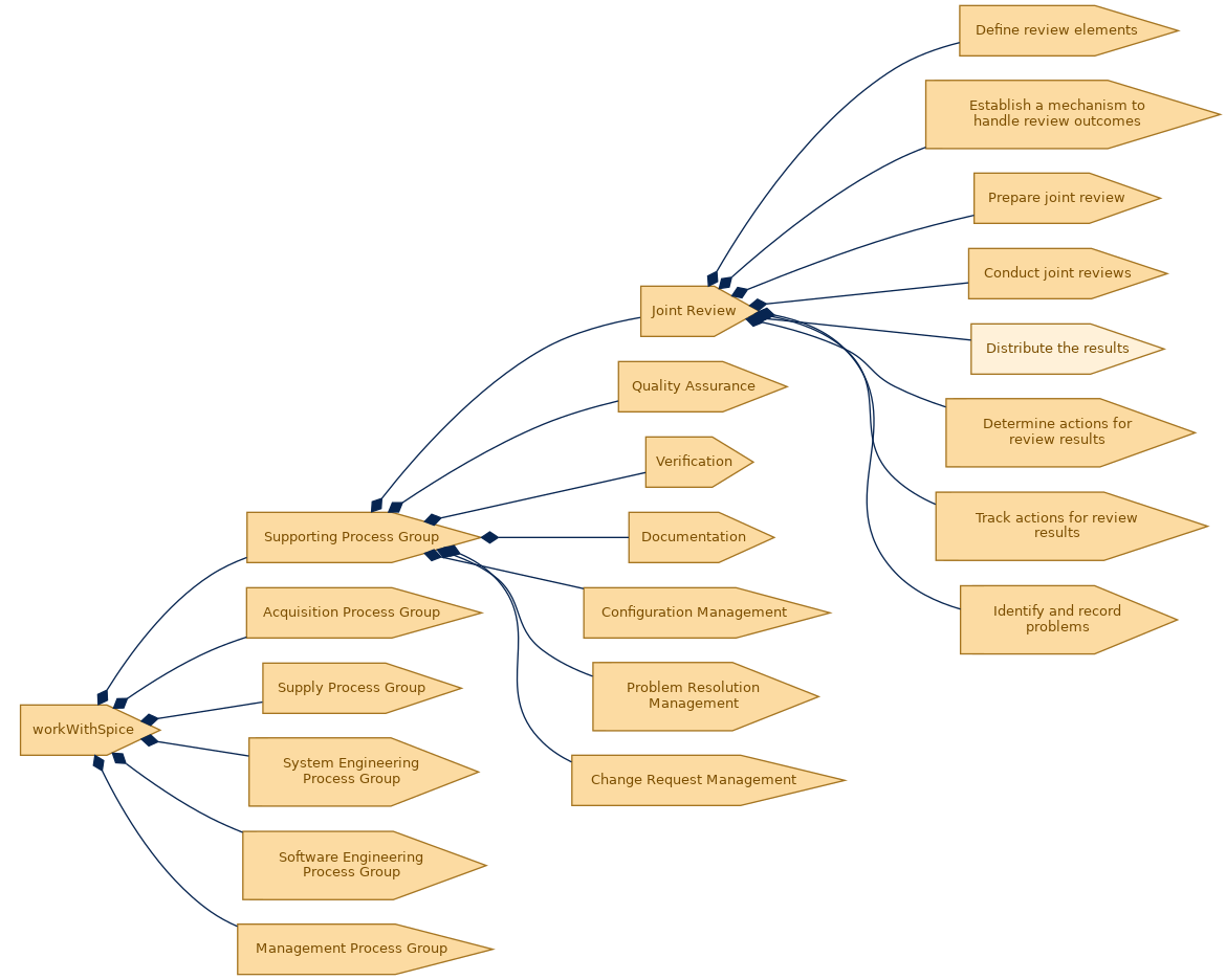 spem diagram of the activity breakdown: Distribute the results