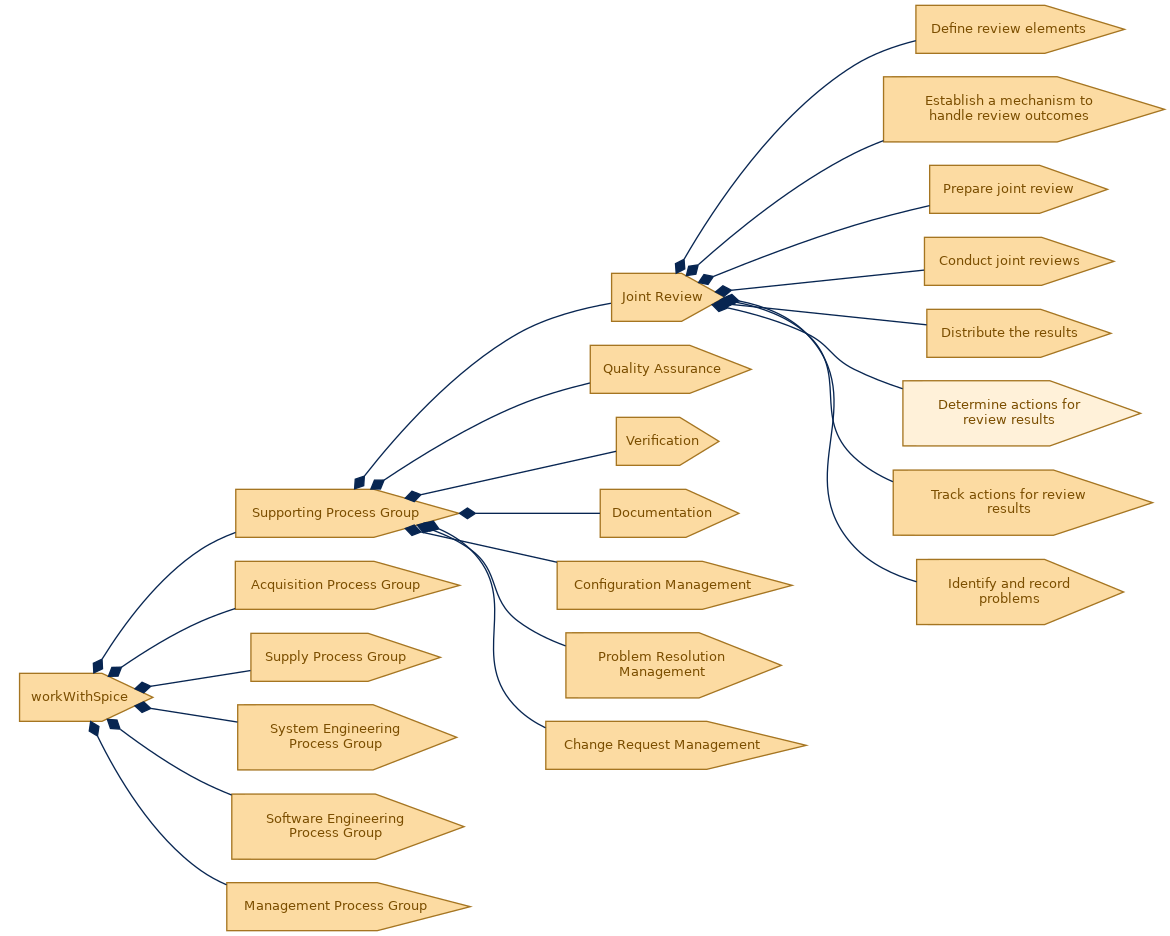 spem diagram of the activity breakdown: Determine actions for review results