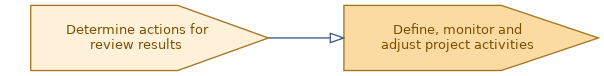 spem diagram of the activity overview: Determine actions for review results