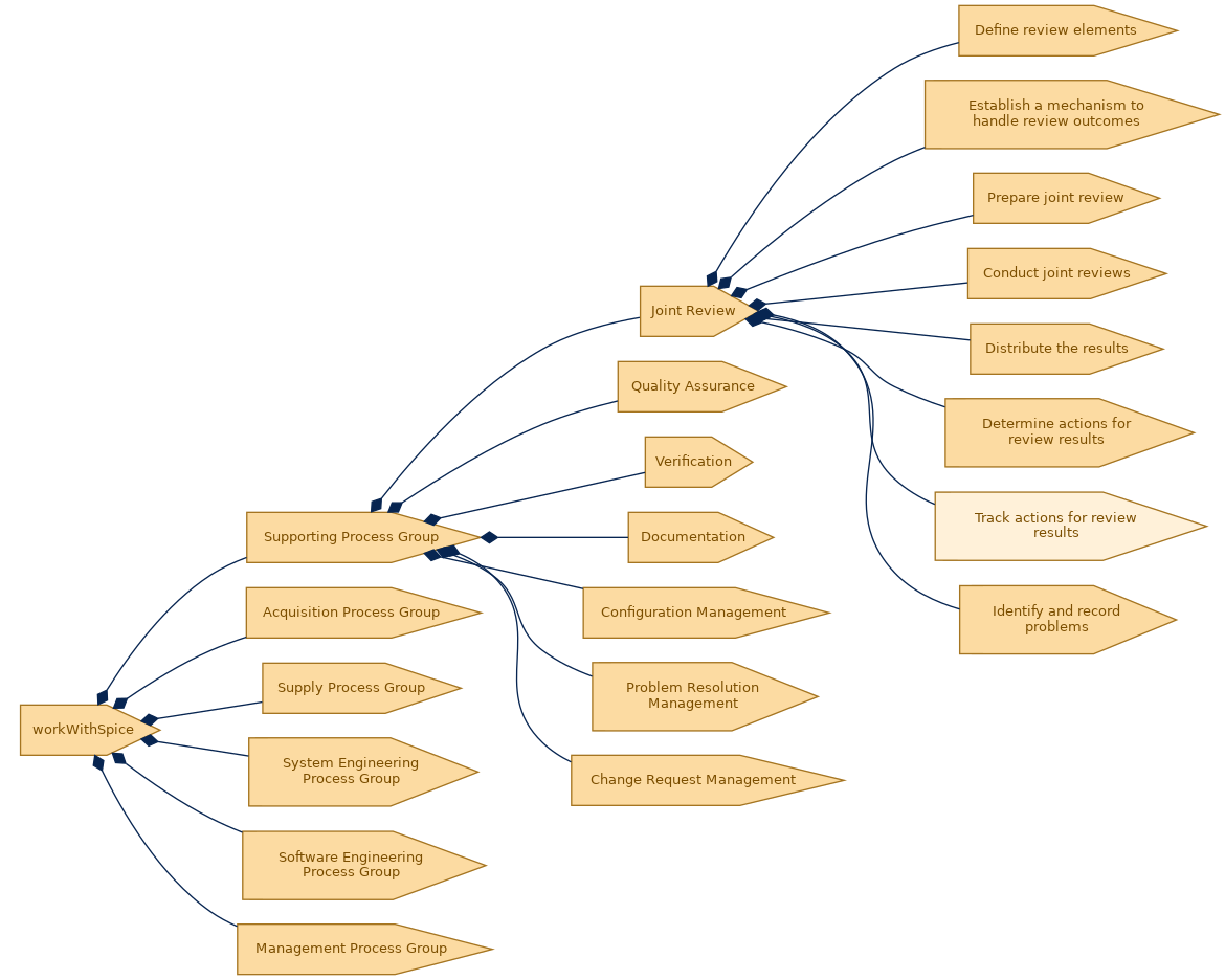 spem diagram of the activity breakdown: Track actions for review results