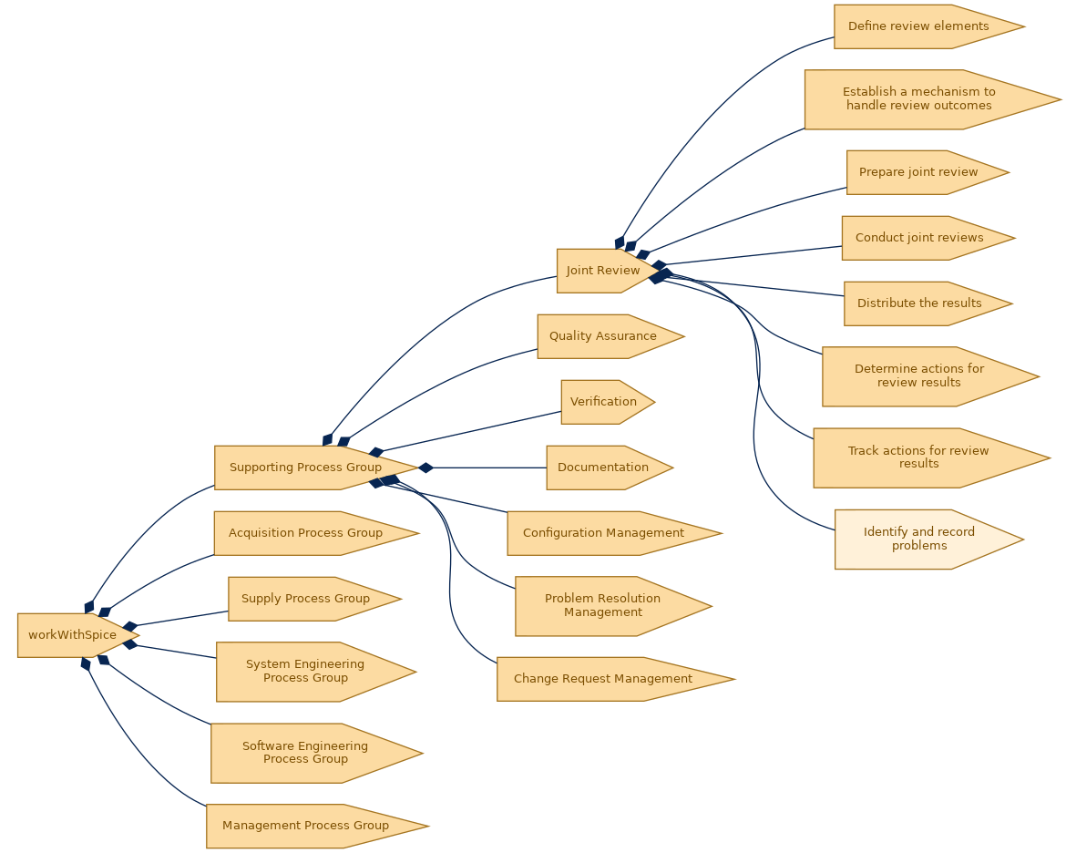 spem diagram of the activity breakdown: Identify and record problems