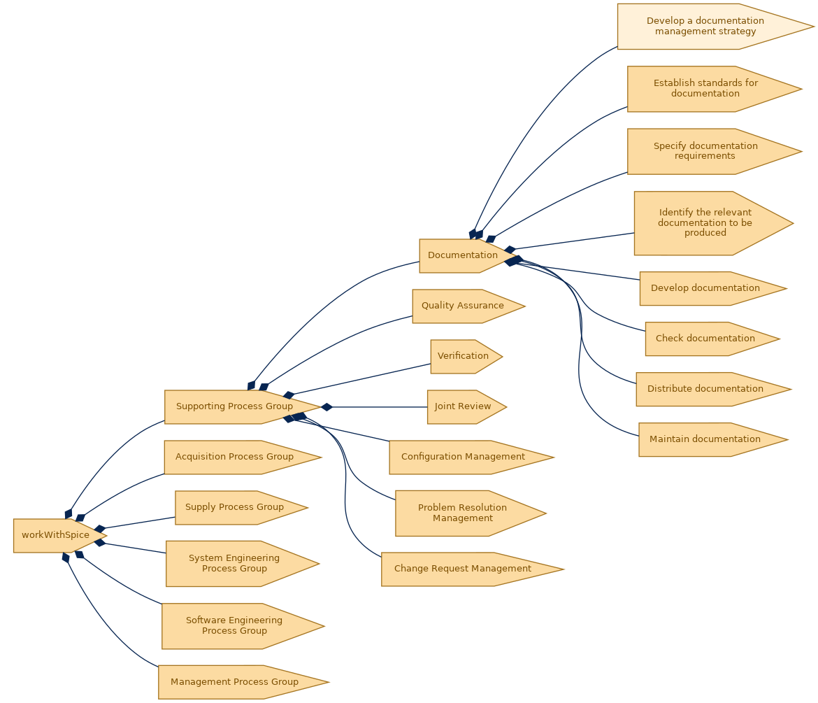 spem diagram of the activity breakdown: Develop a documentation management strategy