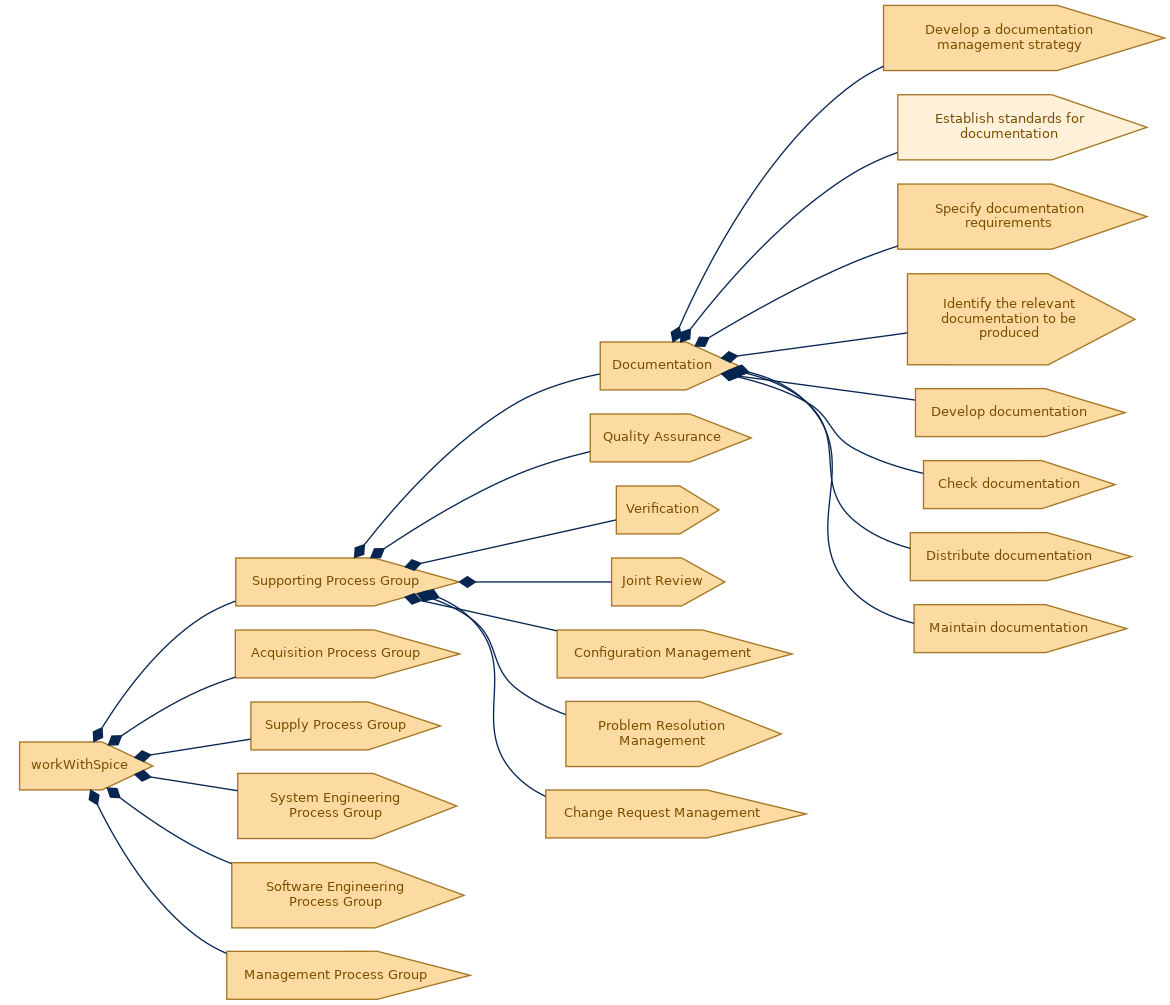 spem diagram of the activity breakdown: Establish standards for documentation