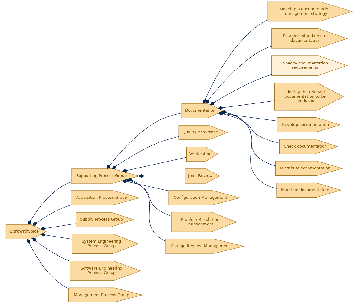 spem diagram of the activity breakdown: Specify documentation requirements