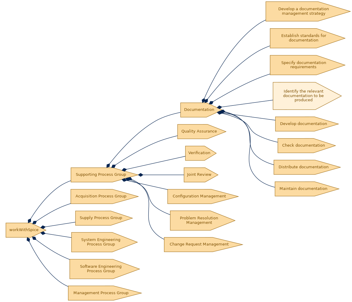 spem diagram of the activity breakdown: Identify the relevant documentation to be produced