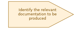 spem diagram of the activity overview: Identify the relevant documentation to be produced