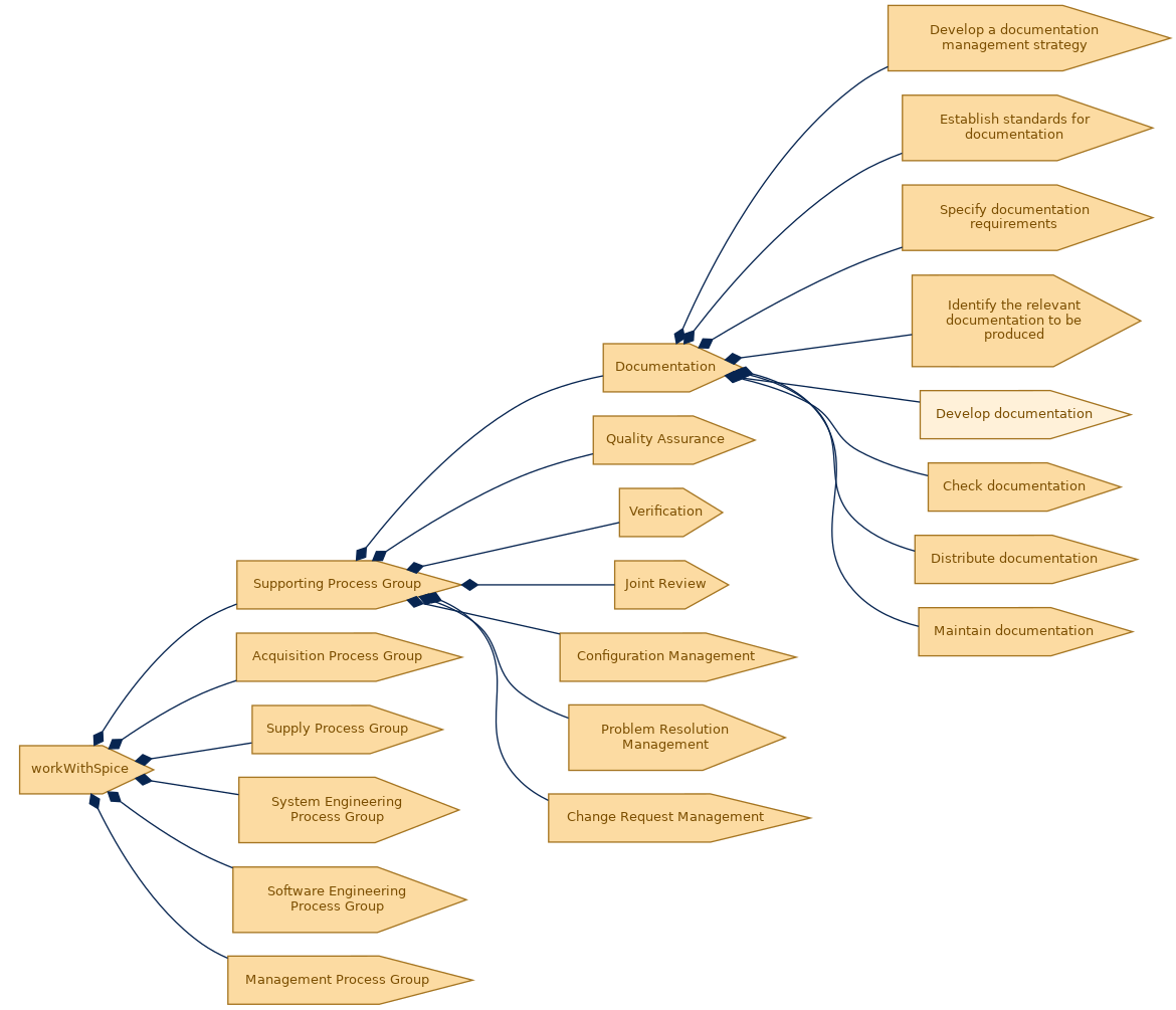 spem diagram of the activity breakdown: Develop documentation