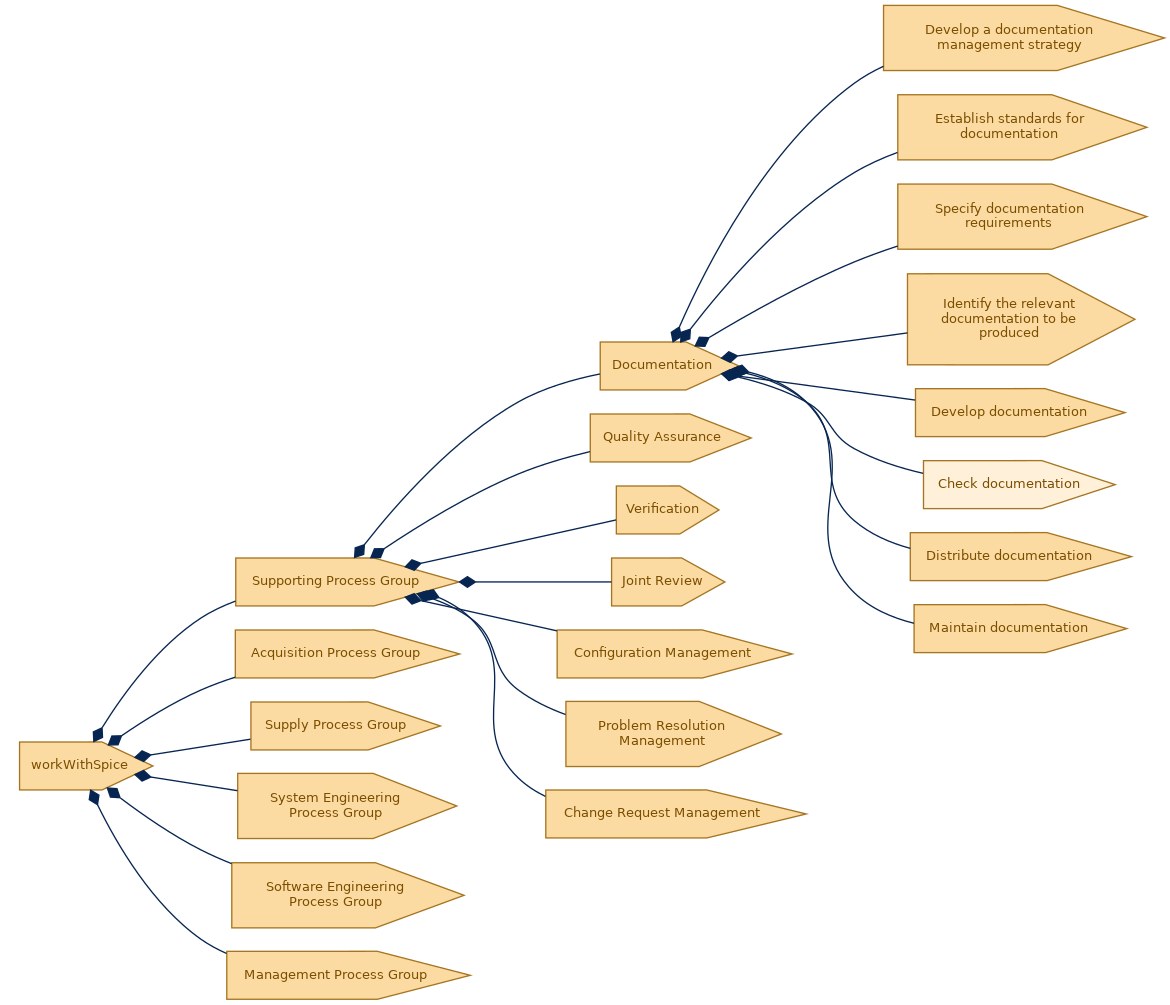 spem diagram of the activity breakdown: Check documentation