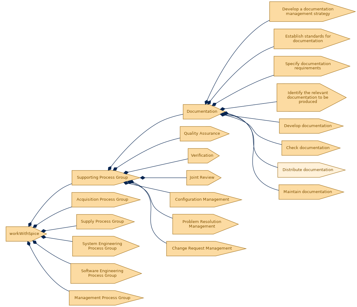 spem diagram of the activity breakdown: Distribute documentation