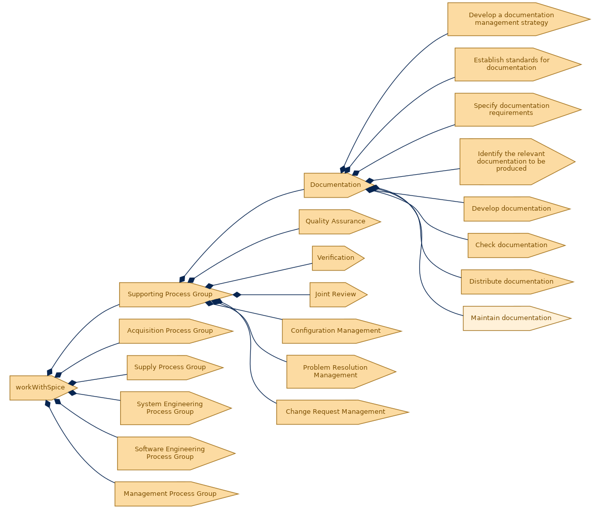 spem diagram of the activity breakdown: Maintain documentation