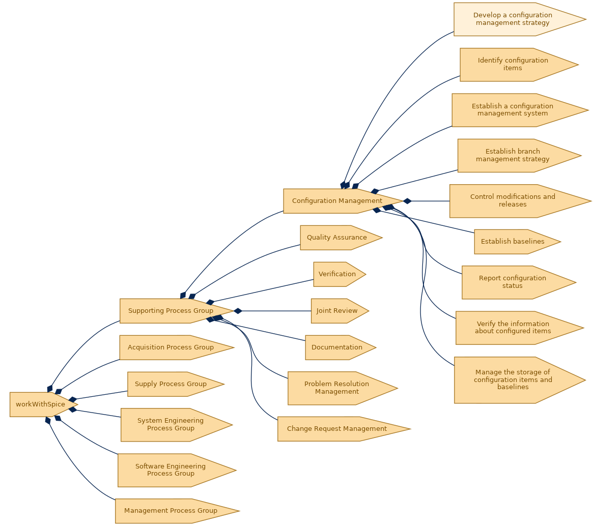 spem diagram of the activity breakdown: Develop a configuration management strategy