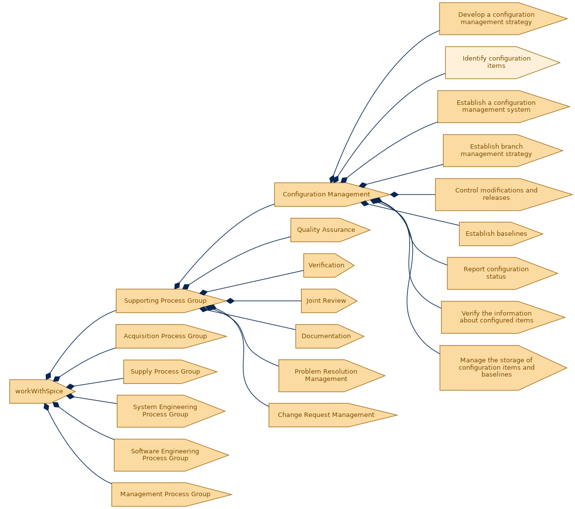 spem diagram of the activity breakdown: Identify configuration items