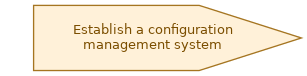 spem diagram of the activity overview: Establish a configuration management system