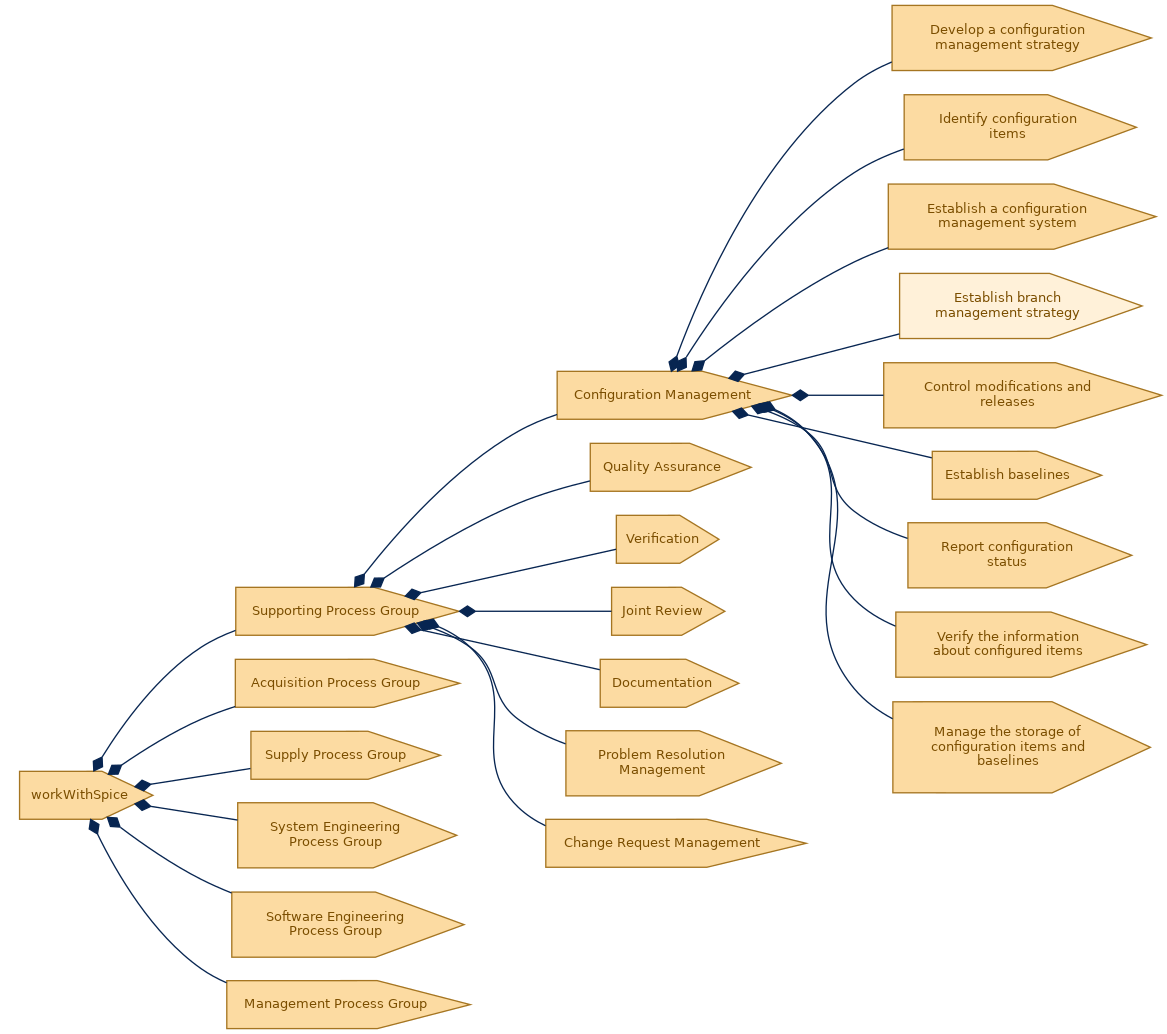 spem diagram of the activity breakdown: Establish branch management strategy