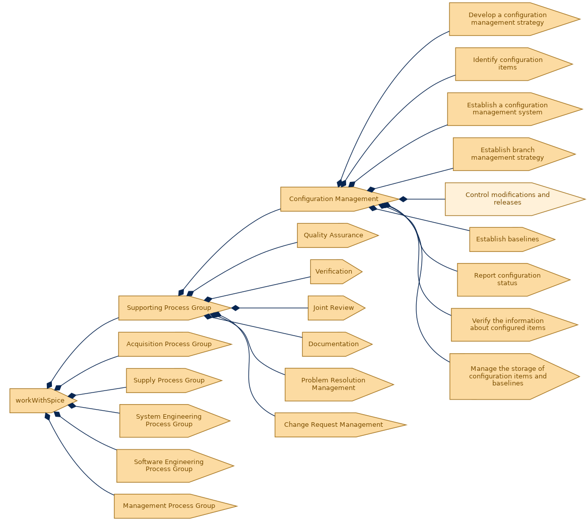 spem diagram of the activity breakdown: Control modifications and releases