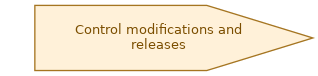 spem diagram of the activity overview: Control modifications and releases