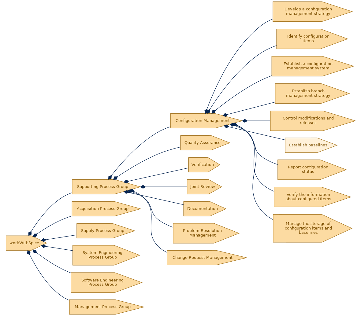 spem diagram of the activity breakdown: Establish baselines