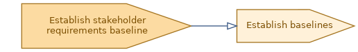 spem diagram of the activity overview: Establish baselines