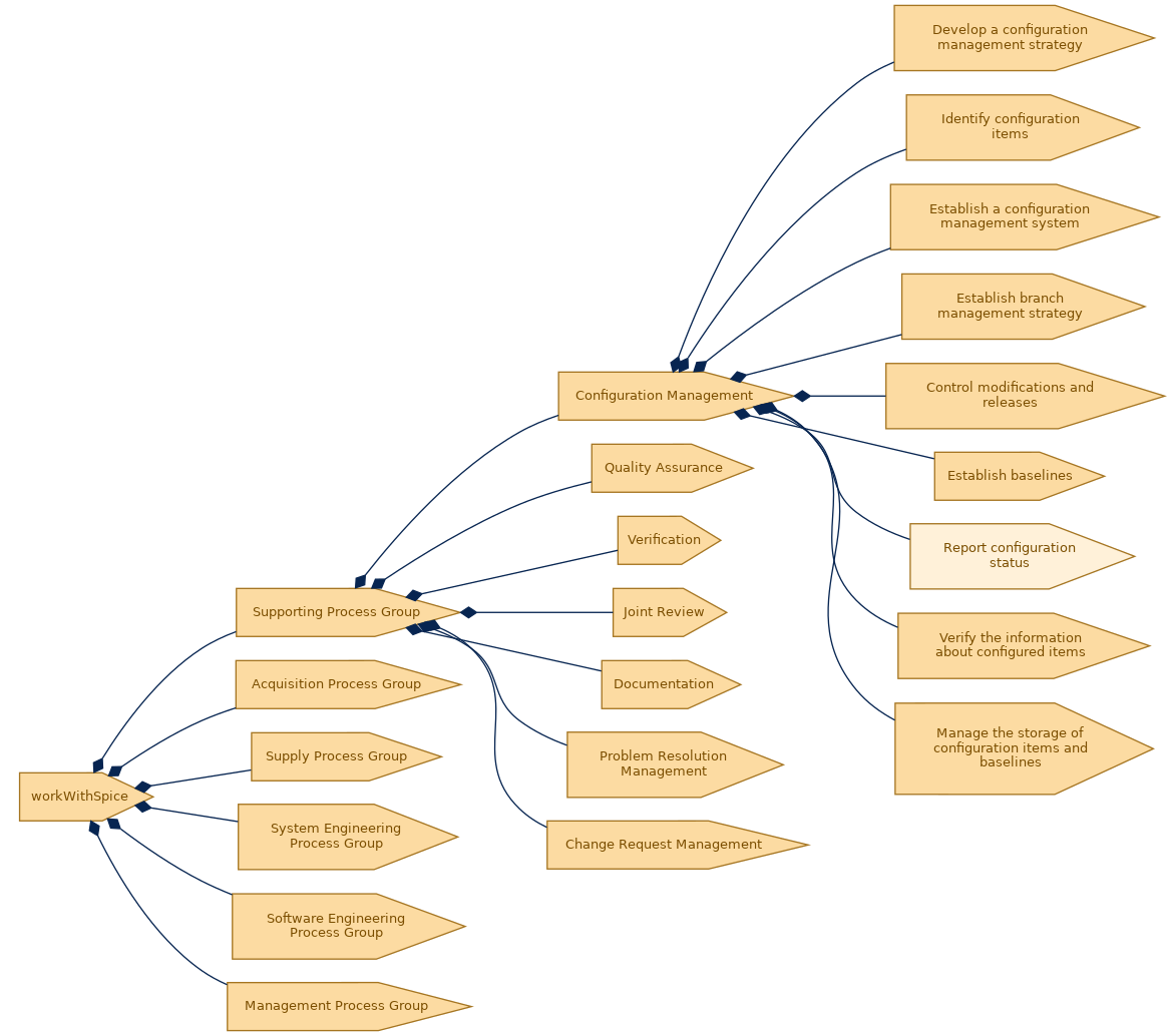 spem diagram of the activity breakdown: Report configuration status