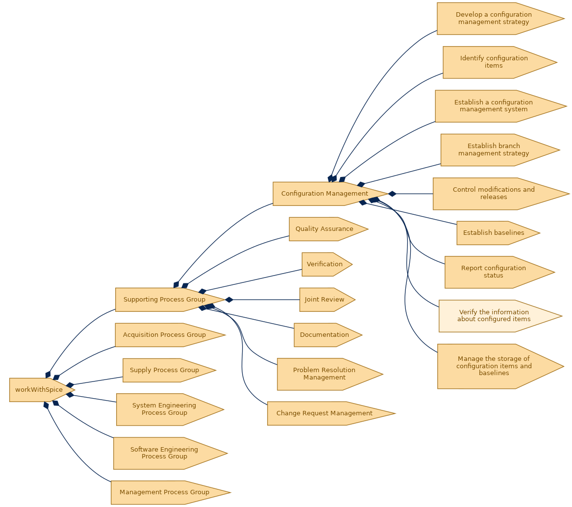 spem diagram of the activity breakdown: Verify the information about configured items