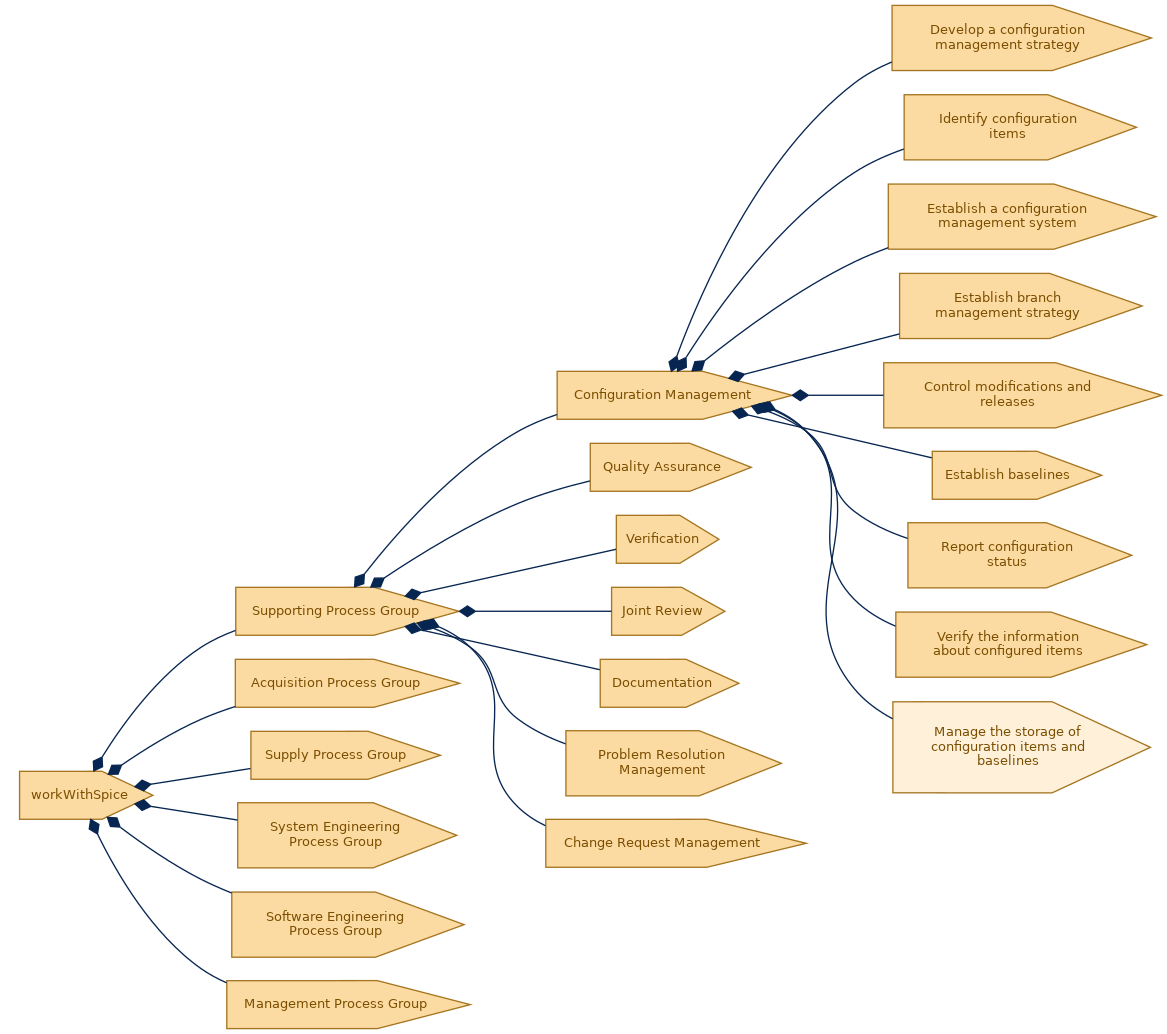 spem diagram of the activity breakdown: Manage the storage of configuration items and baselines