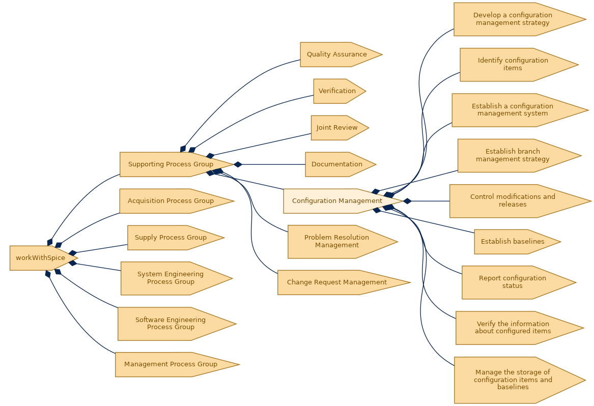 spem diagram of the activity breakdown: Configuration Management