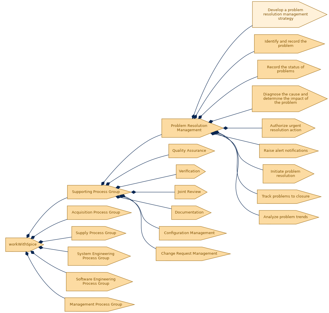 spem diagram of the activity breakdown: Develop a problem resolution management strategy