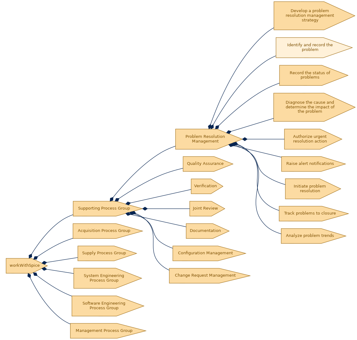 spem diagram of the activity breakdown: Identify and record the problem