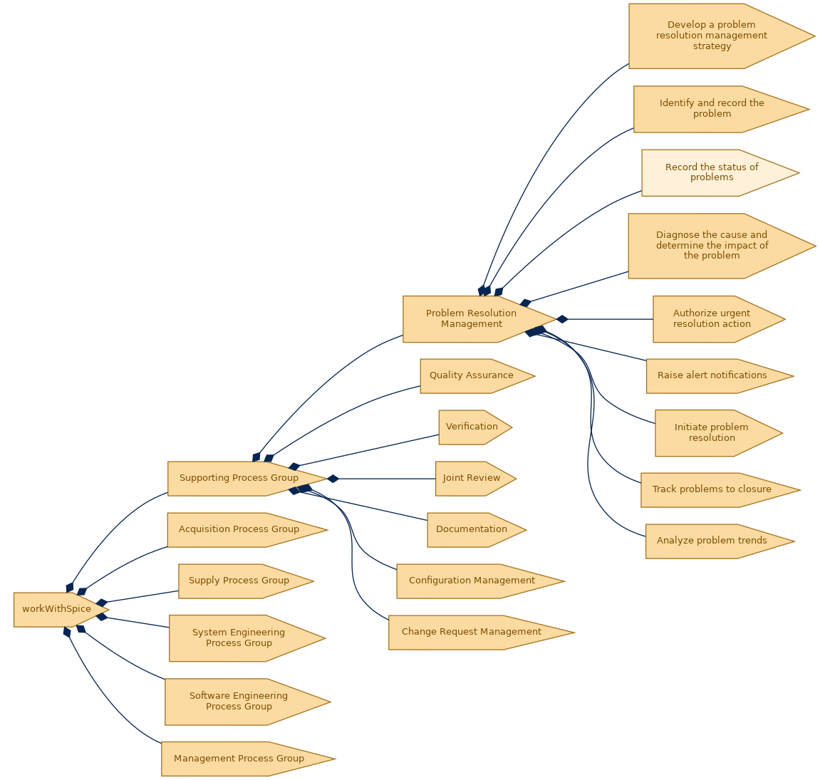 spem diagram of the activity breakdown: Record the status of problems