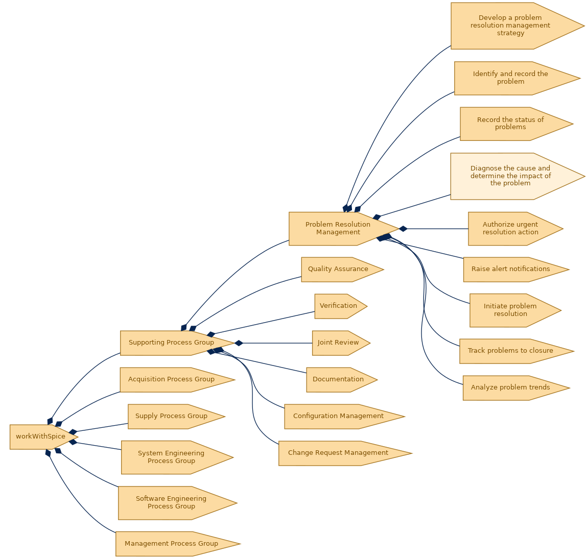 spem diagram of the activity breakdown: Diagnose the cause and determine the impact of the problem