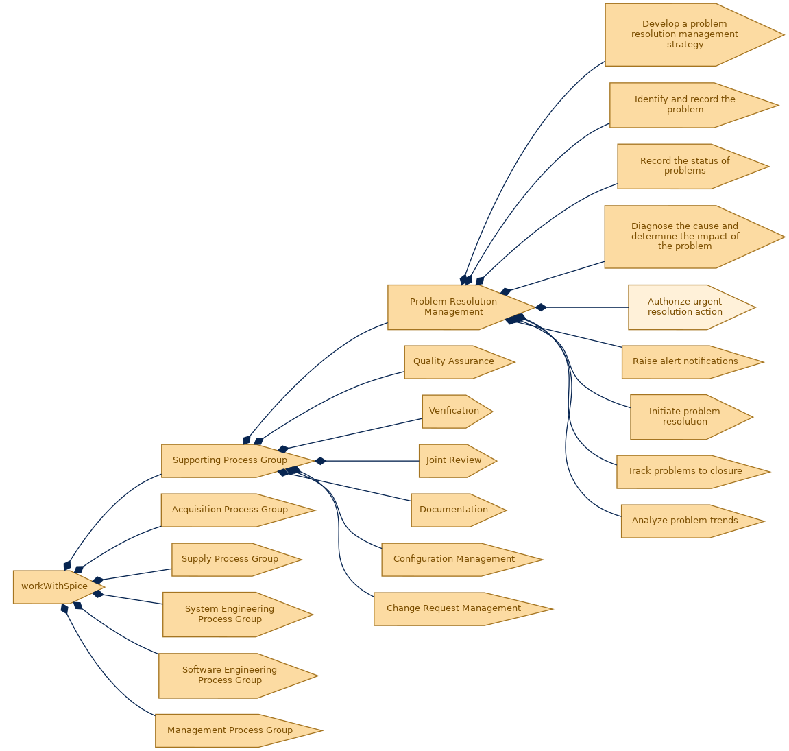 spem diagram of the activity breakdown: Authorize urgent resolution action