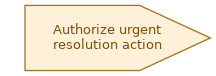 spem diagram of the activity overview: Authorize urgent resolution action