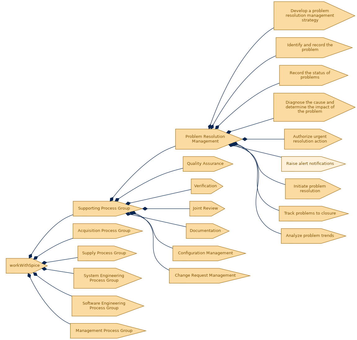 spem diagram of the activity breakdown: Raise alert notifications