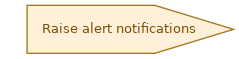spem diagram of the activity overview: Raise alert notifications