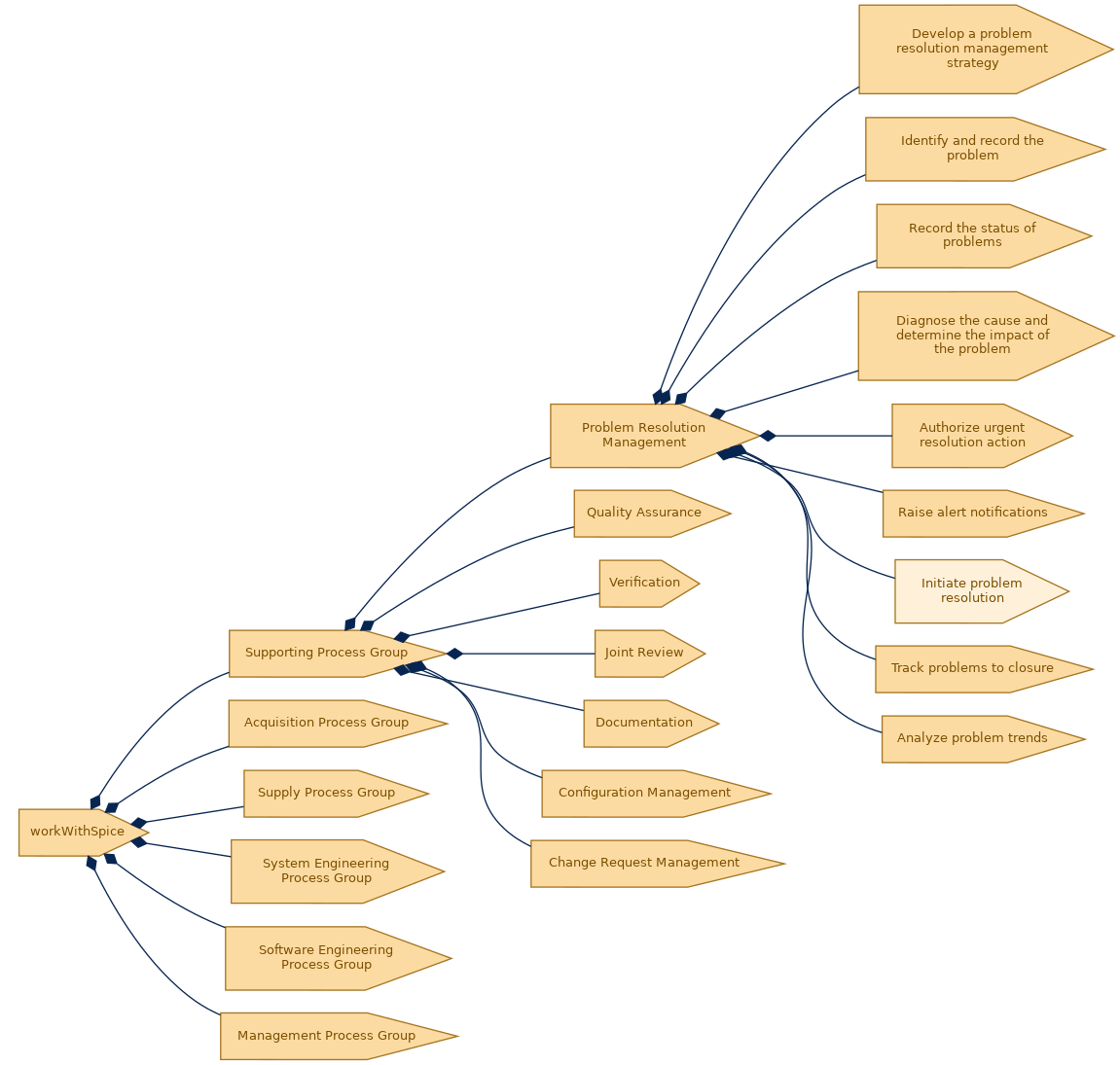 spem diagram of the activity breakdown: Initiate problem resolution