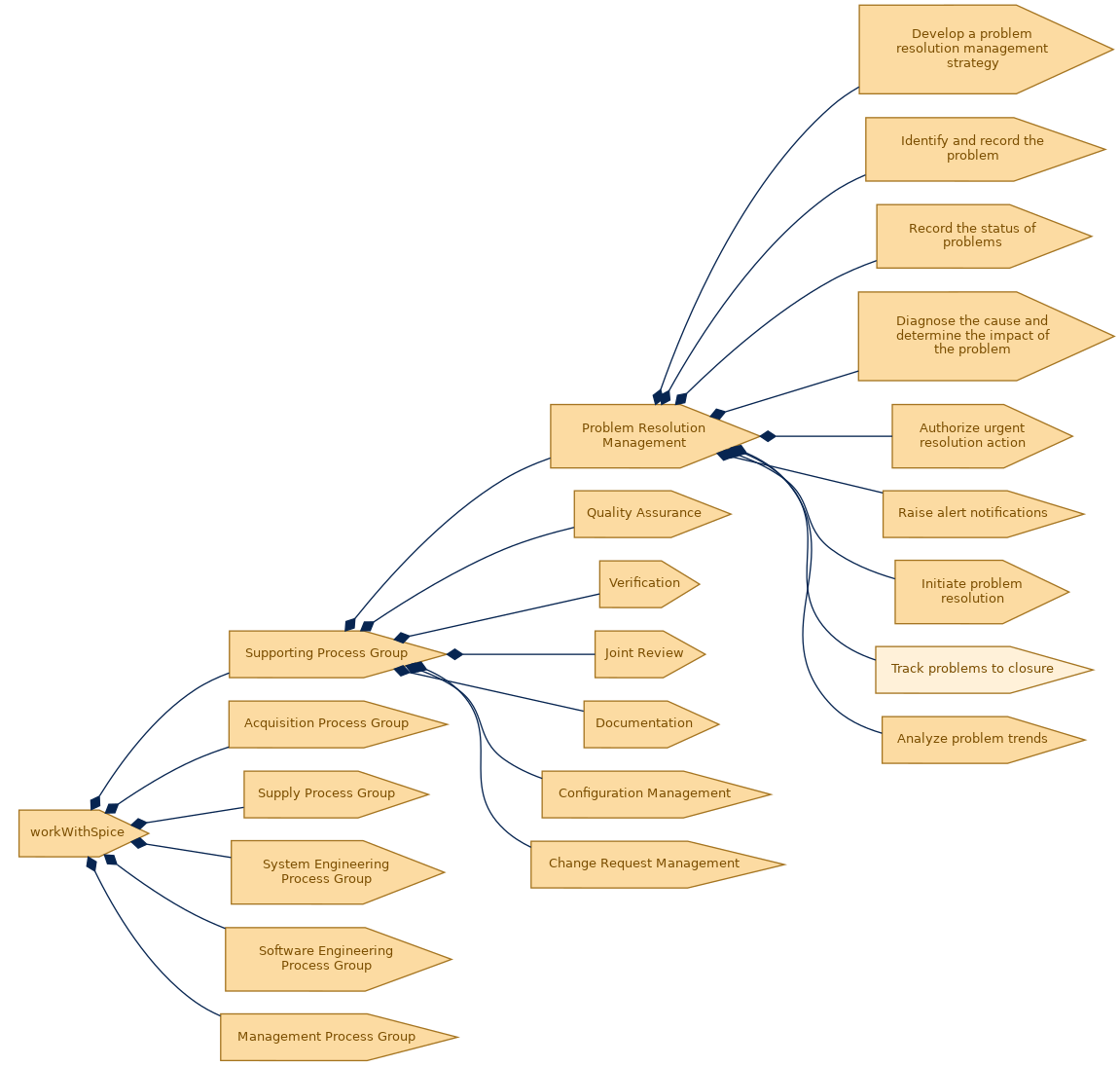 spem diagram of the activity breakdown: Track problems to closure