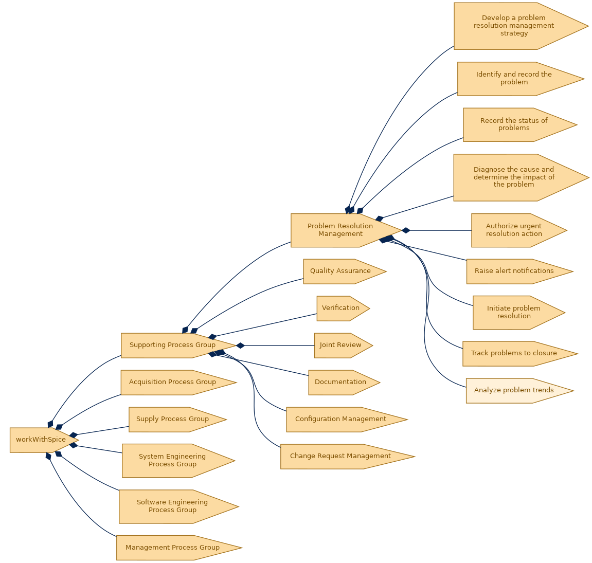 spem diagram of the activity breakdown: Analyze problem trends