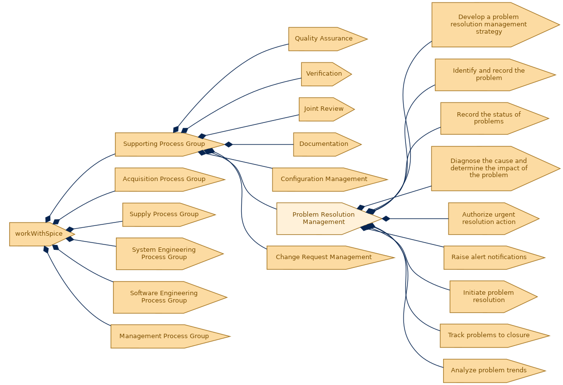 spem diagram of the activity breakdown: Problem Resolution Management